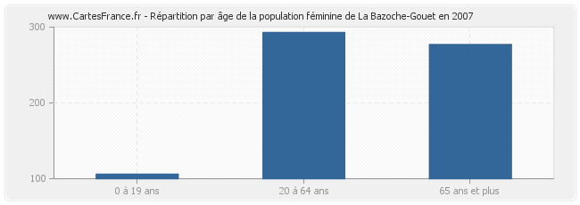 Répartition par âge de la population féminine de La Bazoche-Gouet en 2007